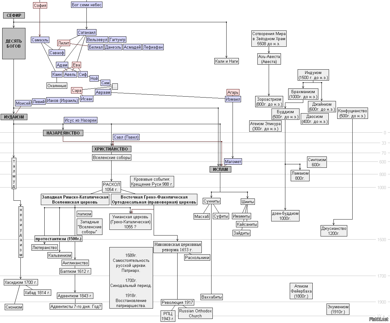 Родословная адама и евы схема