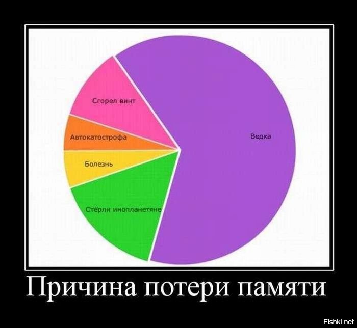 Про потерял память. Шутки про память. Анекдот про память. Демотиваторы про память. Анекдоты про память смешные.