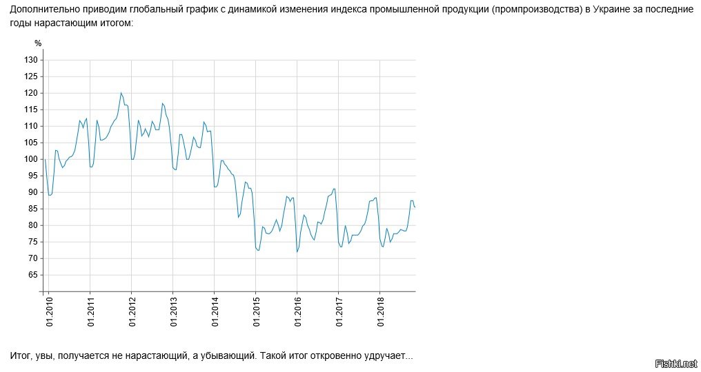 Промышленное производство в 2018 году выросло на 1,1%, – Госстат - Цензор.НЕТ 3727