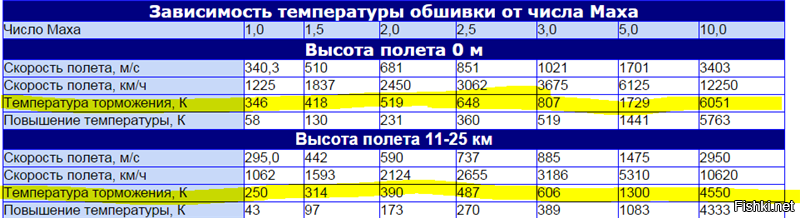 Скорость 1 мах это сколько в км. Чему равен 1 мах скорости. Скорость 1мах в км. Скорость 1 мах это сколько. Сколько махов в метрах.