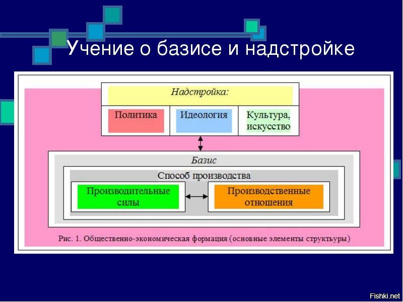 Надстройка над экономическим базисом. Базис надстройка общественно-экономическая формация. Базис надстройка общественно-экономическая формация Маркс. Марксизм схема Базис надстройка.