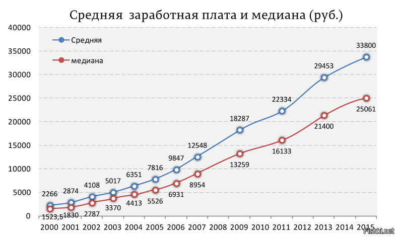 Заработная плата населения. Медианная ЗП В России по годам. Средняя медиальная зарплата в России 2020. Средняя и медианная зарплата. Динамика медианной зарплаты.