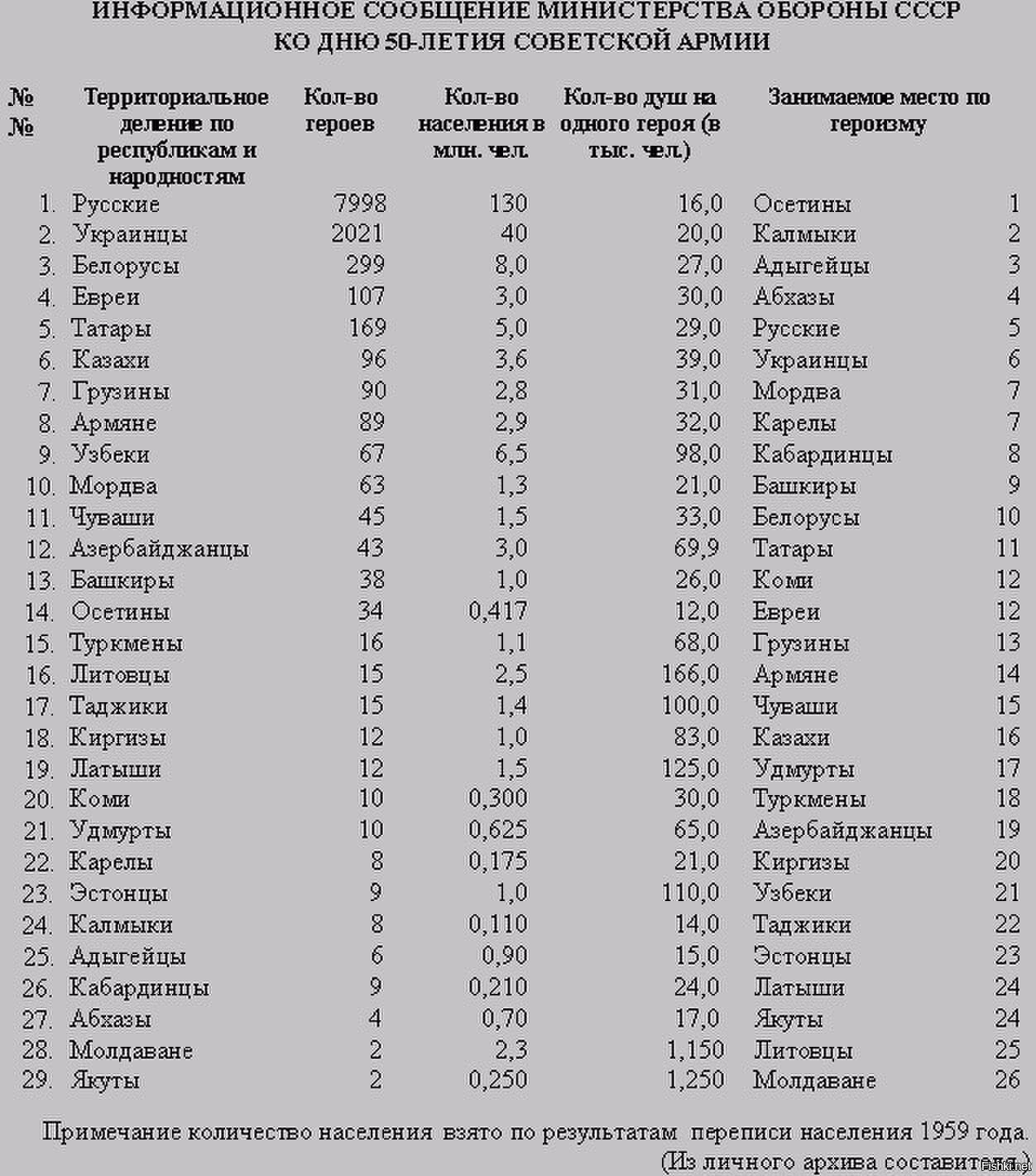 Сколько национальностей в войну великую отечественную