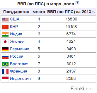 ввп по ппс стран мира 2021. ввп по ппс россии 2021. страны по ппс 2023. ввп по ппс 2021 таблица. паритет покупательной способности ввп.
